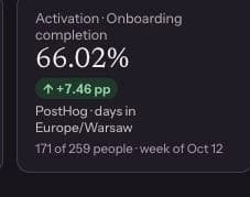 Actual Haven onboarding card: 66.02%, up 7.46 percentage points, 171 of 259 people, week of October 12, PostHog, Europe/Warsaw.